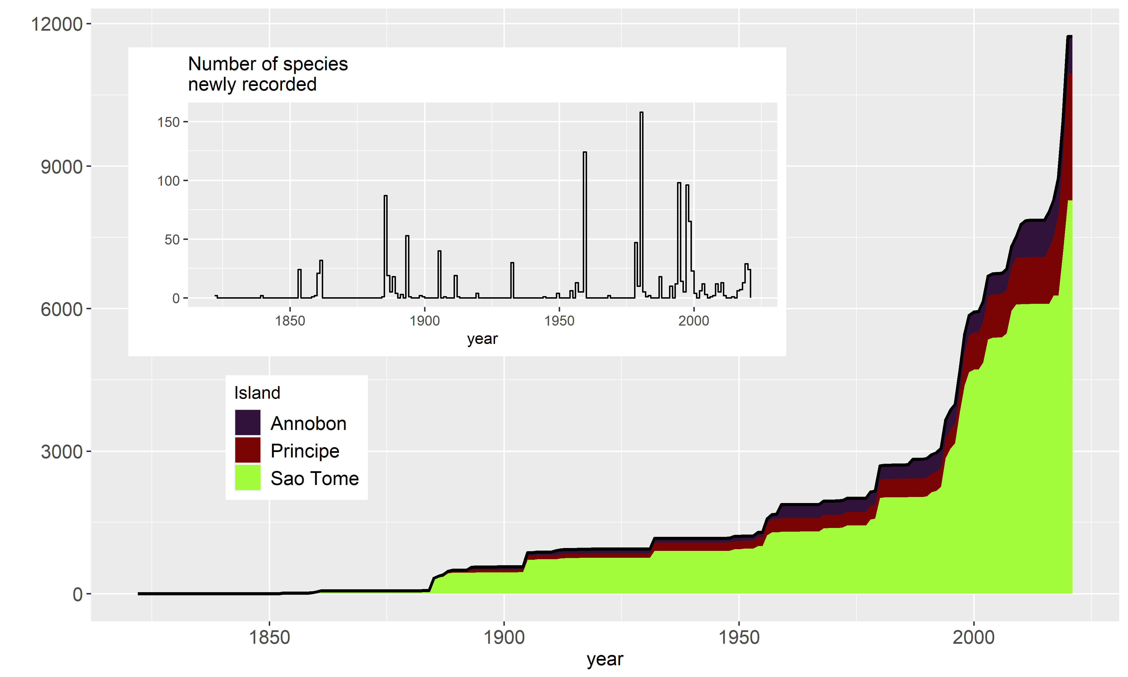 Increase in number of collections (for São Tomé, Príncipe and Annobon separately) and species since 1850, highlighting the inventories conducted during the project