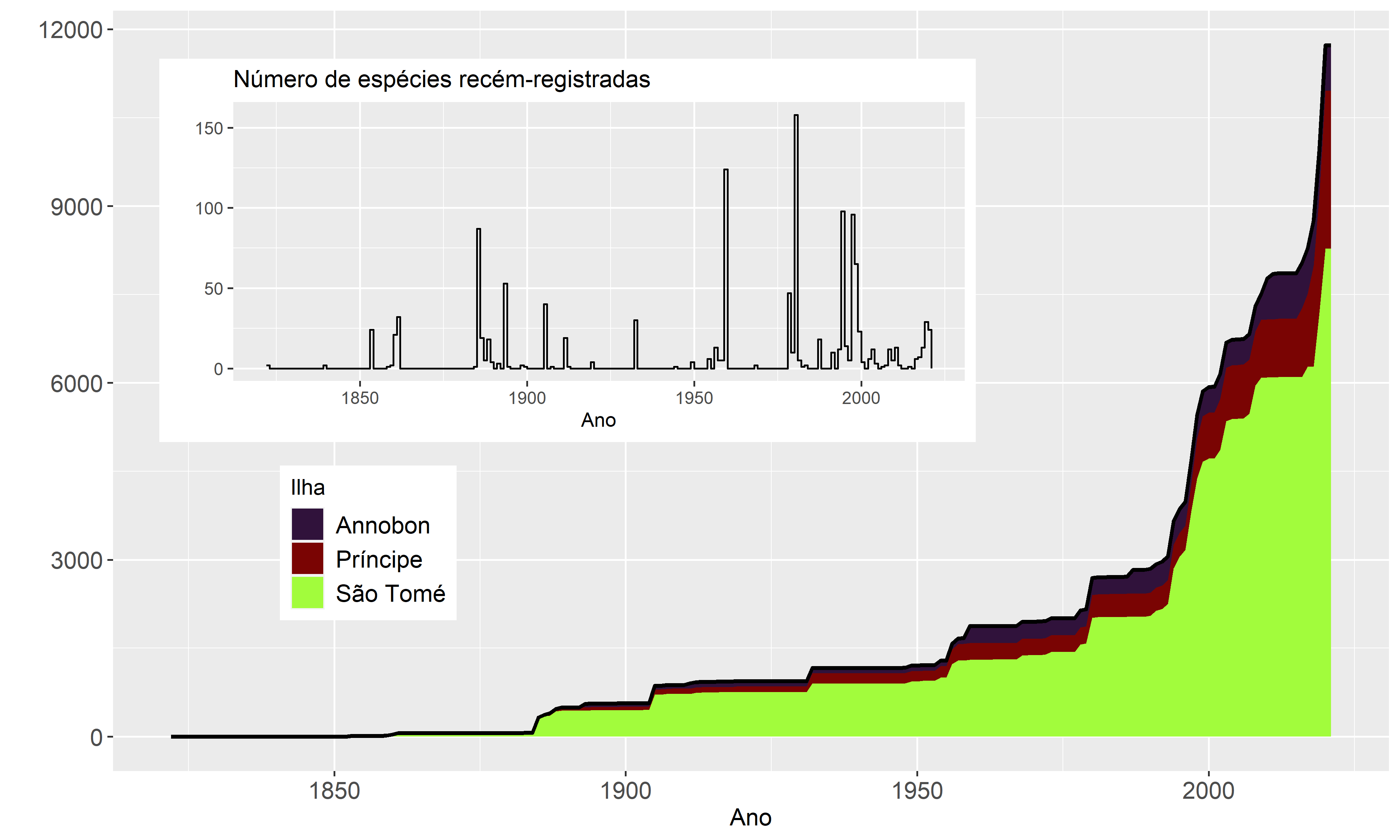 Aumento do número de espécies colhidas e identificadas desde 1850, com destaque para os inventários realizados durante o projeto Flora Ameaçada.